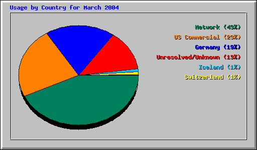 Usage by Country for March 2004
