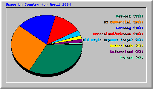 Usage by Country for April 2004