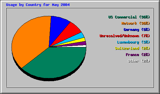 Usage by Country for May 2004