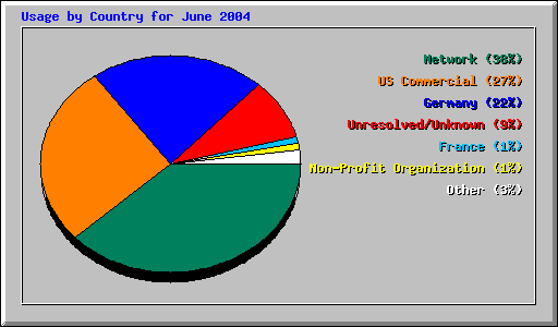 Usage by Country for June 2004