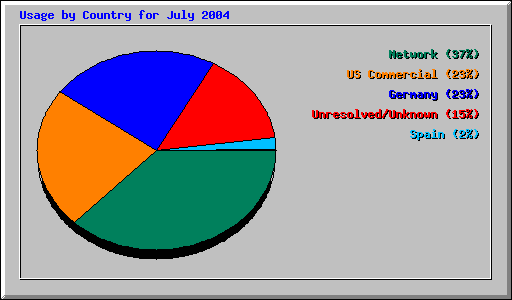 Usage by Country for July 2004