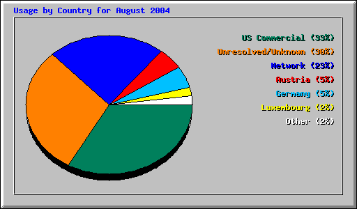 Usage by Country for August 2004