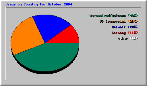Usage by Country for October 2004