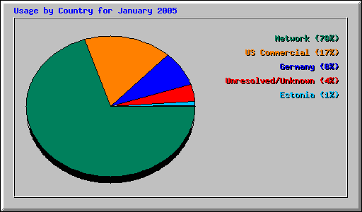 Usage by Country for January 2005