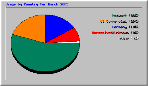 Usage by Country for March 2005