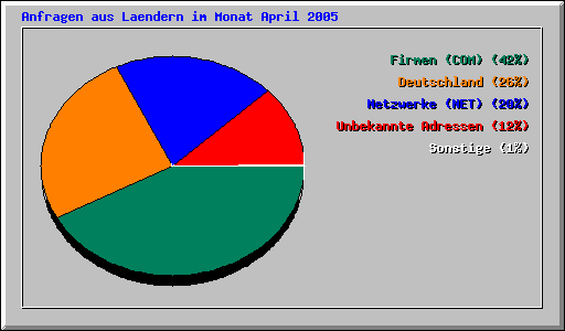 Anfragen aus Laendern im Monat April 2005