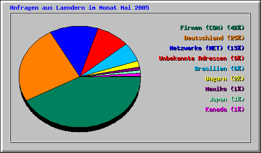 Anfragen aus Laendern im Monat Mai 2005