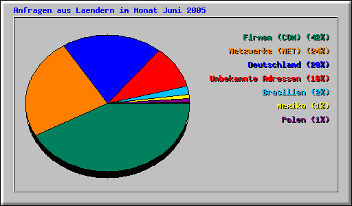 Anfragen aus Laendern im Monat Juni 2005