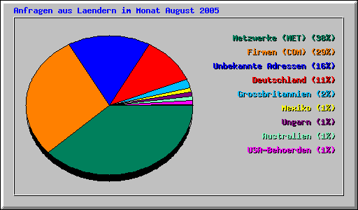 Anfragen aus Laendern im Monat August 2005