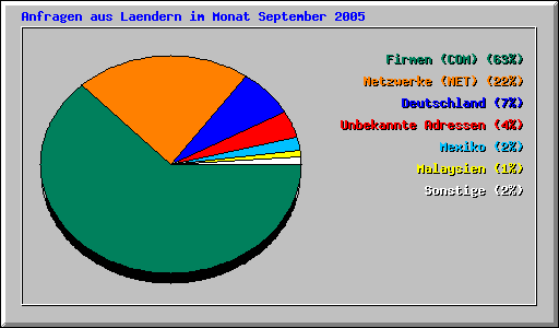 Anfragen aus Laendern im Monat September 2005