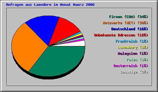 Anfragen aus Laendern im Monat Maerz 2006