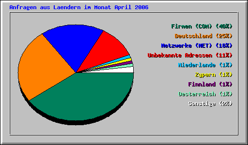 Anfragen aus Laendern im Monat April 2006
