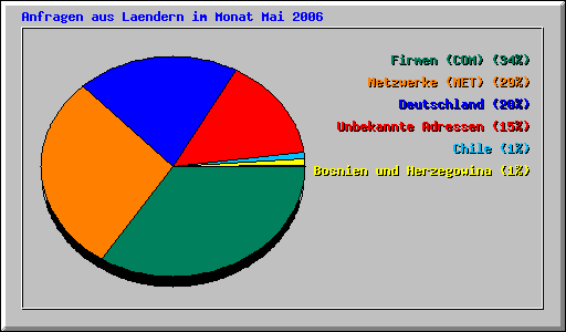 Anfragen aus Laendern im Monat Mai 2006