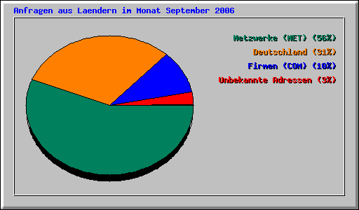 Anfragen aus Laendern im Monat September 2006
