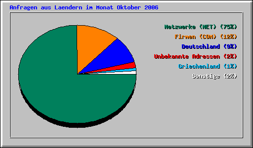 Anfragen aus Laendern im Monat Oktober 2006