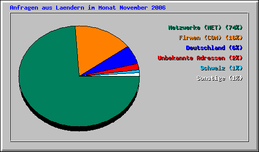 Anfragen aus Laendern im Monat November 2006