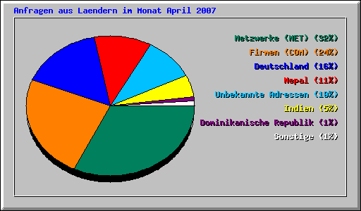 Anfragen aus Laendern im Monat April 2007