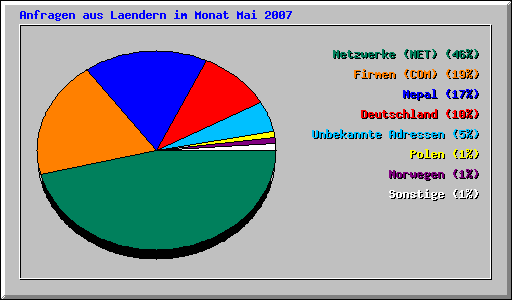 Anfragen aus Laendern im Monat Mai 2007