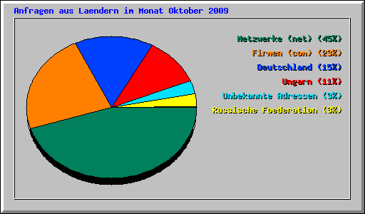 Anfragen aus Laendern im Monat Oktober 2009