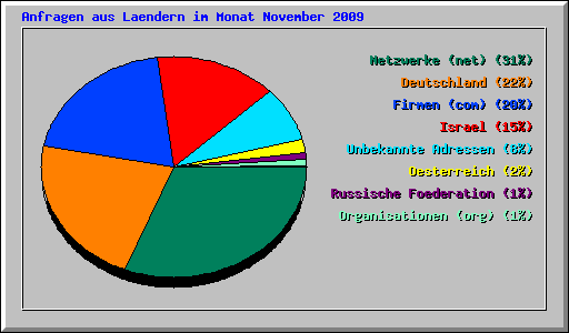 Anfragen aus Laendern im Monat November 2009