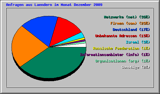 Anfragen aus Laendern im Monat Dezember 2009