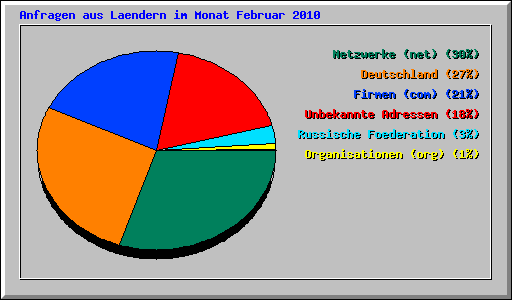 Anfragen aus Laendern im Monat Februar 2010