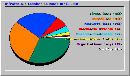Anfragen aus Laendern im Monat April 2010