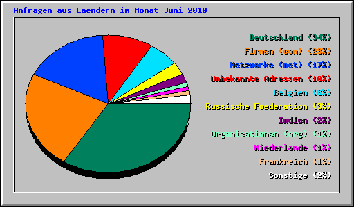 Anfragen aus Laendern im Monat Juni 2010