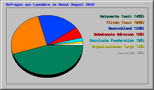 Anfragen aus Laendern im Monat August 2010