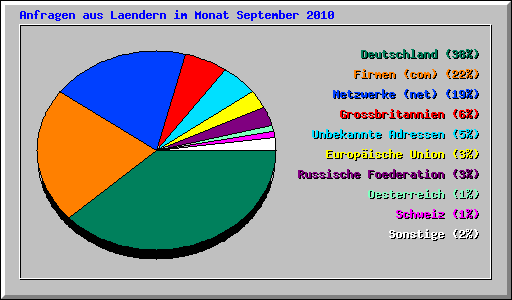 Anfragen aus Laendern im Monat September 2010