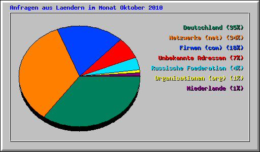 Anfragen aus Laendern im Monat Oktober 2010