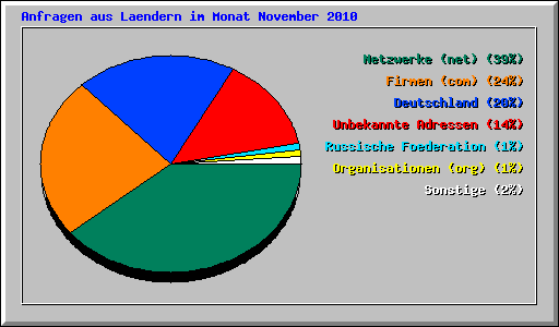 Anfragen aus Laendern im Monat November 2010