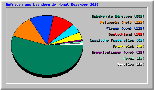 Anfragen aus Laendern im Monat Dezember 2010