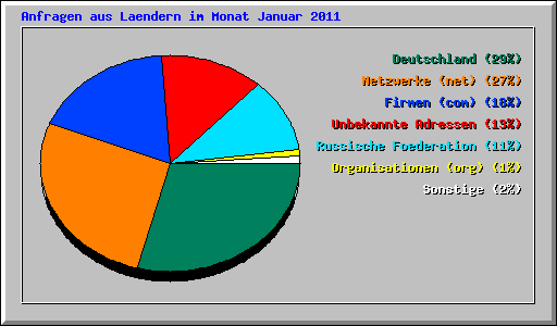 Anfragen aus Laendern im Monat Januar 2011