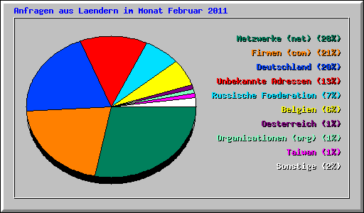 Anfragen aus Laendern im Monat Februar 2011