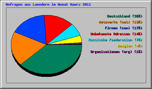 Anfragen aus Laendern im Monat Maerz 2011