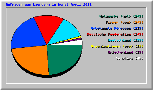 Anfragen aus Laendern im Monat April 2011