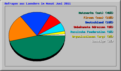 Anfragen aus Laendern im Monat Juni 2011