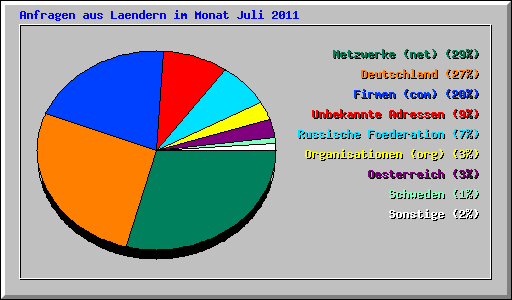 Anfragen aus Laendern im Monat Juli 2011