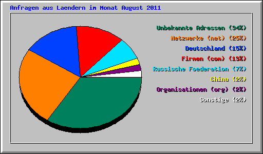 Anfragen aus Laendern im Monat August 2011