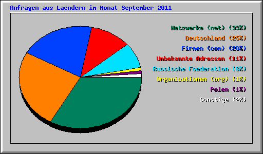 Anfragen aus Laendern im Monat September 2011