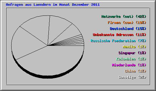 Anfragen aus Laendern im Monat Dezember 2011