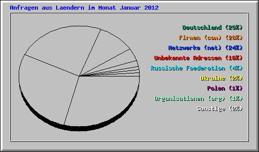 Anfragen aus Laendern im Monat Januar 2012