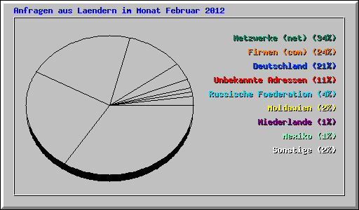 Anfragen aus Laendern im Monat Februar 2012