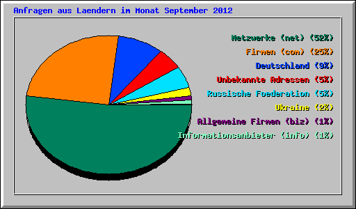 Anfragen aus Laendern im Monat September 2012