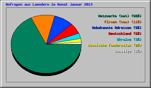 Anfragen aus Laendern im Monat Januar 2013