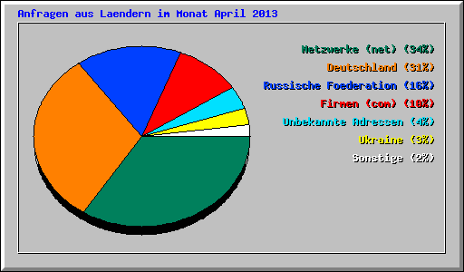 Anfragen aus Laendern im Monat April 2013