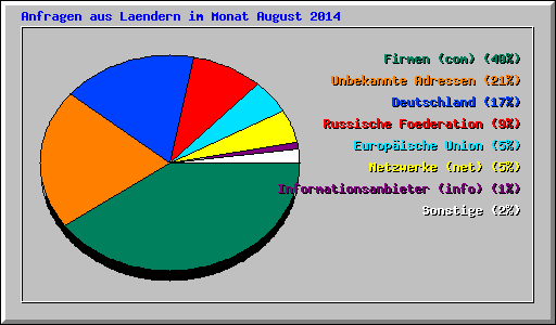 Anfragen aus Laendern im Monat August 2014
