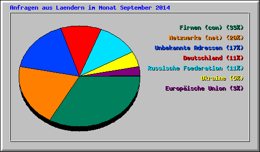 Anfragen aus Laendern im Monat September 2014