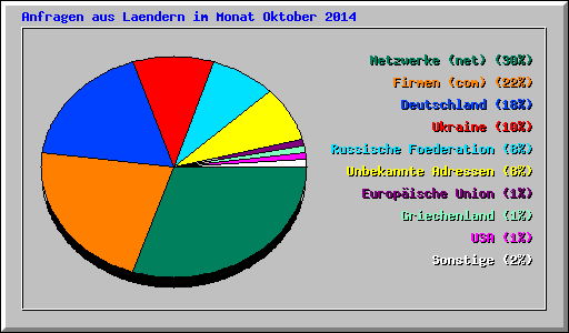 Anfragen aus Laendern im Monat Oktober 2014